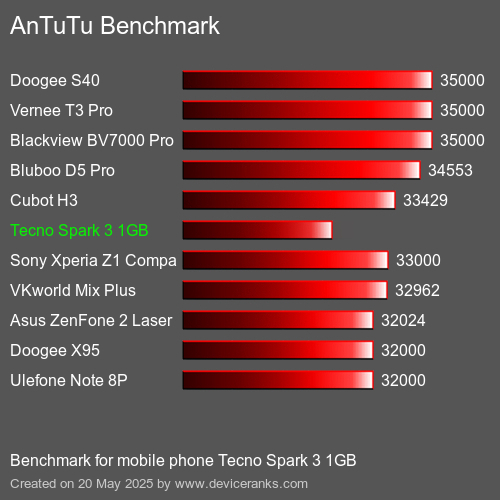 AnTuTu Benchmark telefon Tecno Spark 3 1GB AnTuTuAnTuTu Měřítko Tecno Spark 3 1GB