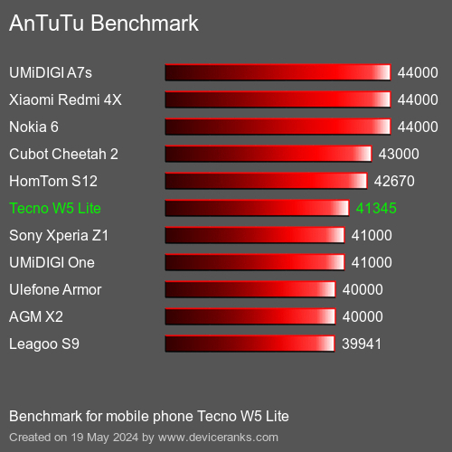 AnTuTuAnTuTu Benchmark Tecno W5 Lite