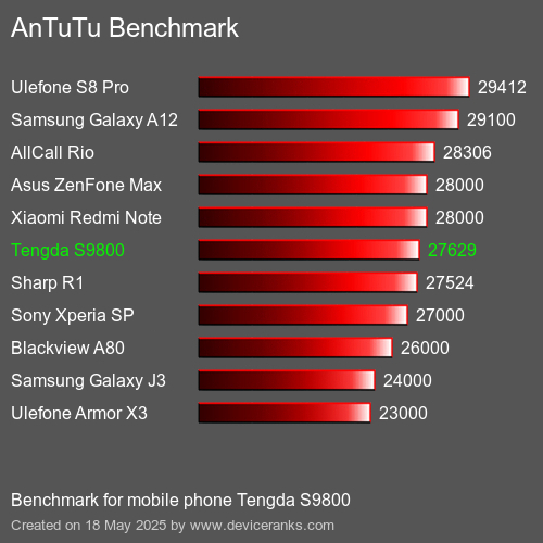 AnTuTuAnTuTu Benchmark Tengda S9800