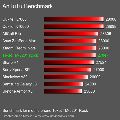 AnTuTuAnTuTu Benchmark Texet TM-5201 Rock