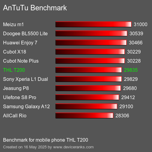 AnTuTu Benchmark telefon THL T200 AnTuTuAnTuTu Měřítko THL T200
