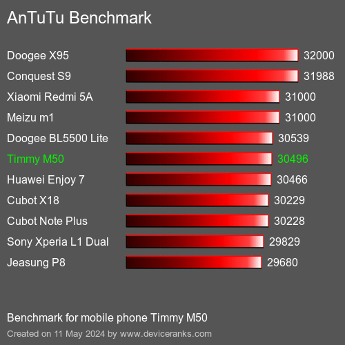 AnTuTuAnTuTu Benchmark Timmy M50