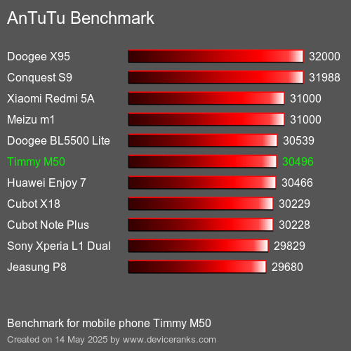 AnTuTuAnTuTu Еталоном Timmy M50