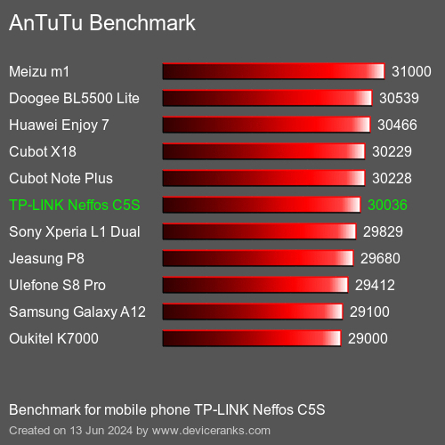 AnTuTuAnTuTu Benchmark TP-LINK Neffos C5S
