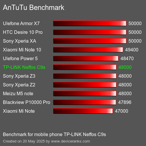 AnTuTuAnTuTu De Referencia TP-LINK Neffos C9s