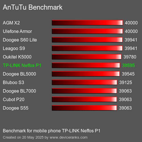 AnTuTu Benchmark telefon TP-LINK Neffos P1 AnTuTuAnTuTu Měřítko TP-LINK Neffos P1