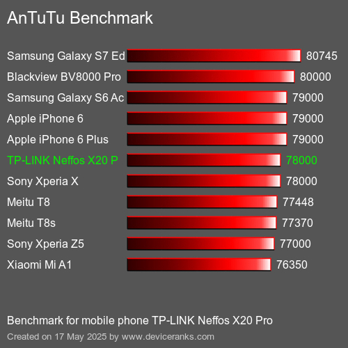 AnTuTuAnTuTu Benchmark TP-LINK Neffos X20 Pro