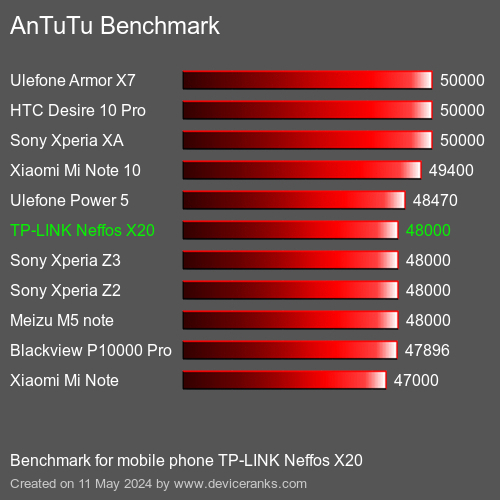 AnTuTuAnTuTu Benchmark TP-LINK Neffos X20