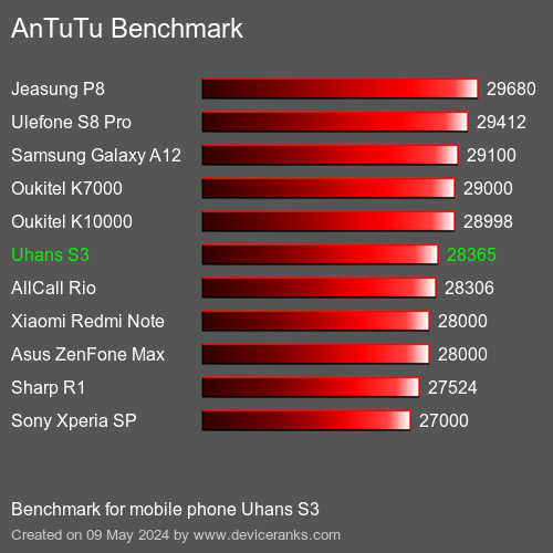AnTuTuAnTuTu Benchmark Uhans S3