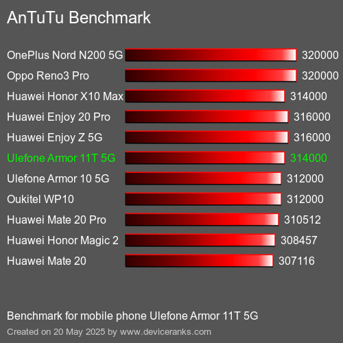 AnTuTuAnTuTu De Referencia Ulefone Armor 11T 5G