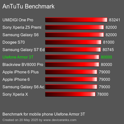 AnTuTuAnTuTu Эталоном Ulefone Armor 3T