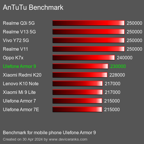 AnTuTuAnTuTu Benchmark Ulefone Armor 9