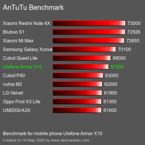 AnTuTuAnTuTu Kriter Ulefone Armor X10