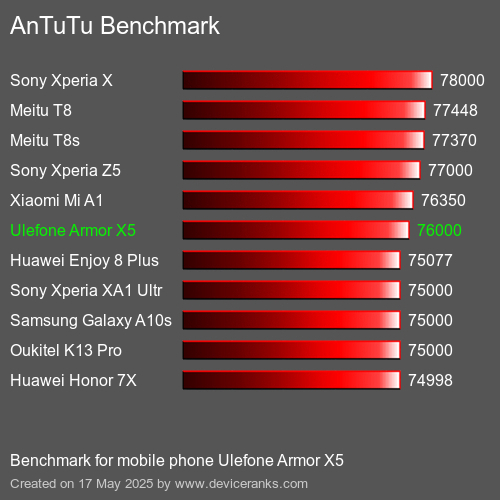 AnTuTuAnTuTu De Référence Ulefone Armor X5