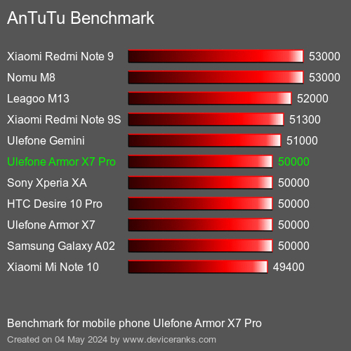 AnTuTuAnTuTu De Referencia Ulefone Armor X7 Pro