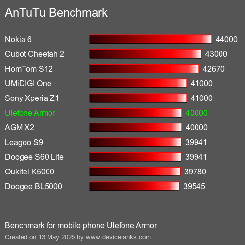 AnTuTu Benchmark mobile phone Ulefone Armor AnTuTuAnTuTu Benchmark Ulefone Armor
