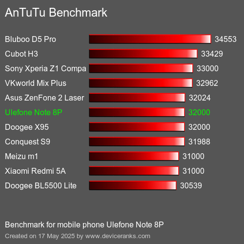 AnTuTuAnTuTu Punktem Odniesienia Ulefone Note 8P