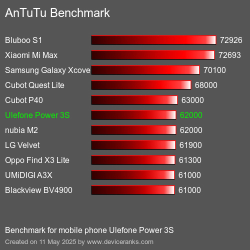AnTuTu Benchmark telefon Ulefone Power 3S AnTuTuAnTuTu Měřítko Ulefone Power 3S