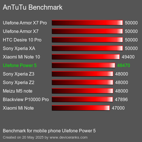 AnTuTuAnTuTu Měřítko Ulefone Power 5