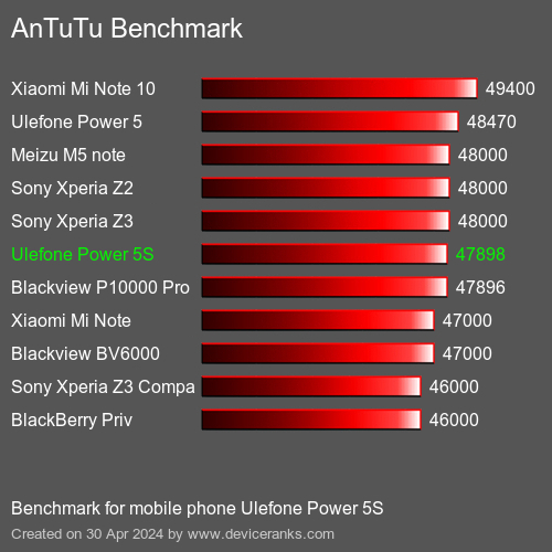 AnTuTuAnTuTu Benchmark Ulefone Power 5S