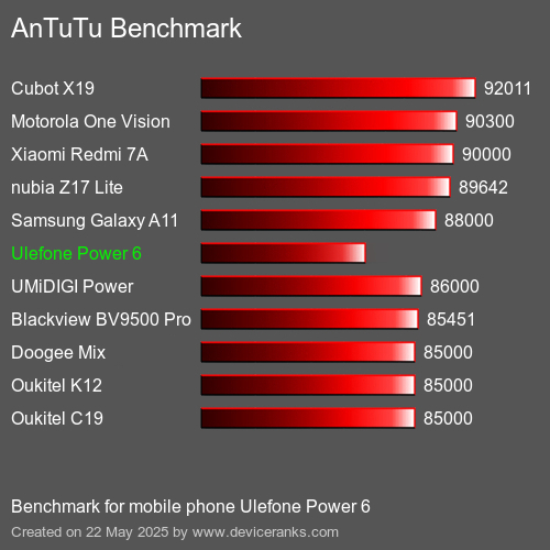 AnTuTu Benchmark el teléfono móvil Ulefone Power 6 AnTuTuAnTuTu De Referencia Ulefone Power 6