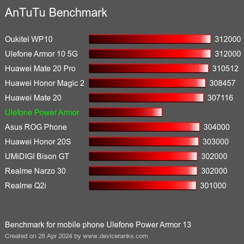 AnTuTuAnTuTu De Referencia Ulefone Power Armor 13
