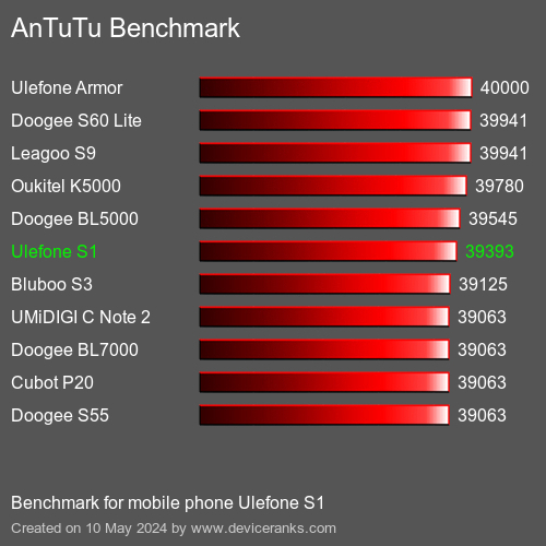 AnTuTuAnTuTu Benchmark Ulefone S1