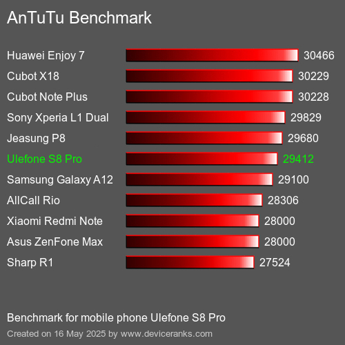 AnTuTuAnTuTu Эталоном Ulefone S8 Pro