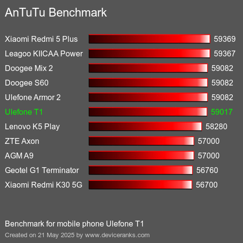 AnTuTuAnTuTu De Referencia Ulefone T1