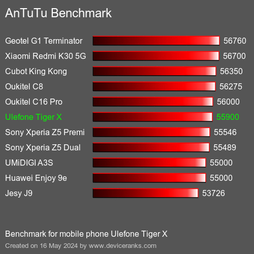 AnTuTuAnTuTu Benchmark Ulefone Tiger X