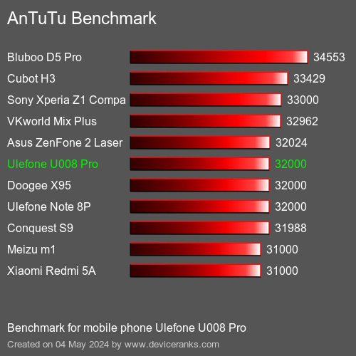 AnTuTuAnTuTu Benchmark Ulefone U008 Pro