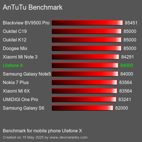 AnTuTuAnTuTu Αναφοράς Ulefone X