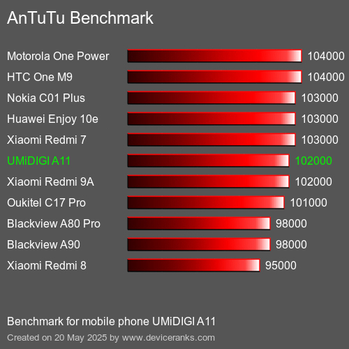 AnTuTu Benchmark telefon UMiDIGI A11 AnTuTuAnTuTu Měřítko UMiDIGI A11