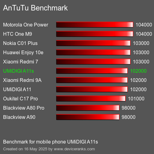 AnTuTuAnTuTu القياسي UMiDIGI A11s