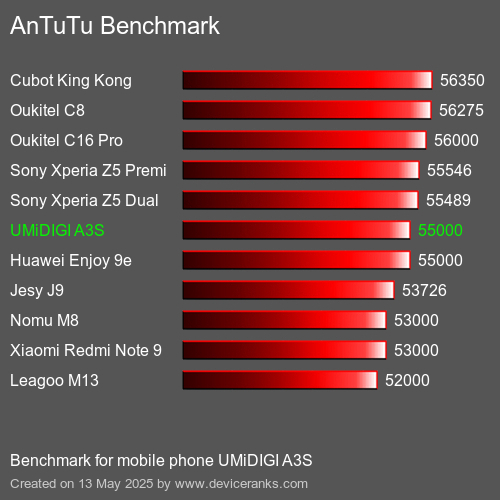 AnTuTu Benchmark κινητό τηλέφωνο UMiDIGI A3S AnTuTuAnTuTu Αναφοράς UMiDIGI A3S