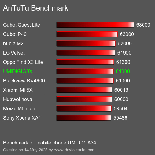 AnTuTu Benchmark Puanı cep telefonu UMiDIGI A3X AnTuTuAnTuTu Kriter UMiDIGI A3X