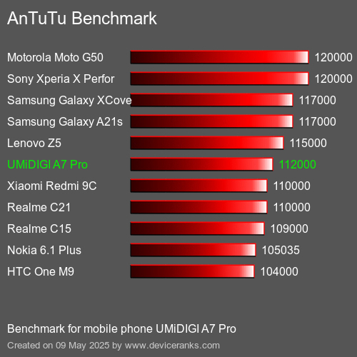 AnTuTu Benchmark mobile phone UMiDIGI A7 Pro AnTuTuAnTuTu Benchmark UMiDIGI A7 Pro