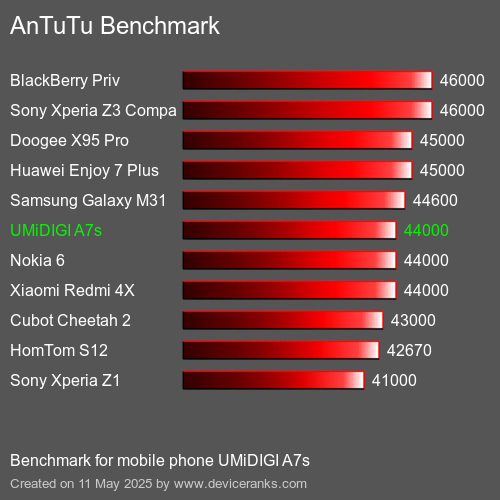 AnTuTu Benchmark Puanı cep telefonu UMiDIGI A7s AnTuTuAnTuTu Kriter UMiDIGI A7s