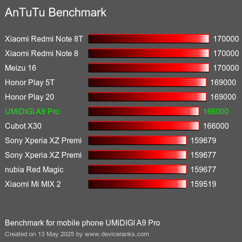 AnTuTuAnTuTu De Referencia UMiDIGI A9 Pro