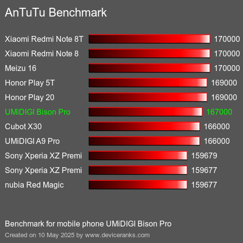 AnTuTu Benchmark Puanı cep telefonu UMiDIGI Bison Pro AnTuTuAnTuTu Kriter UMiDIGI Bison Pro