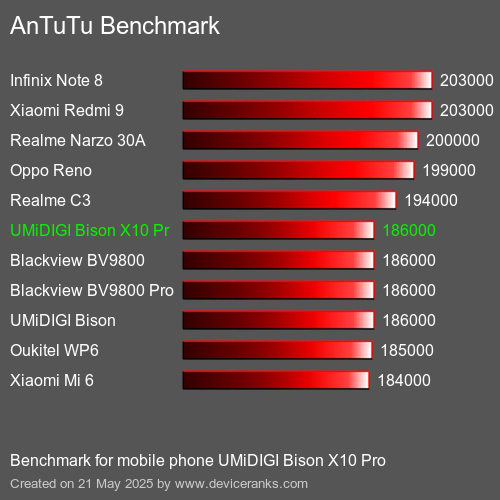 AnTuTuAnTuTu Еталоном UMiDIGI Bison X10 Pro