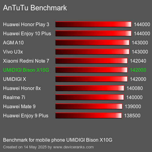 AnTuTuAnTuTu القياسي UMiDIGI Bison X10G