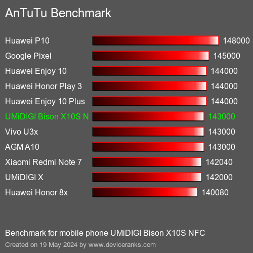 AnTuTuAnTuTu Αναφοράς UMiDIGI Bison X10S NFC
