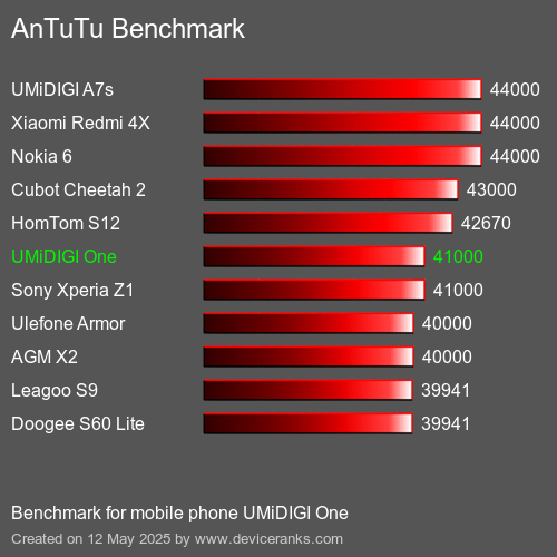 AnTuTuAnTuTu Měřítko UMiDIGI One