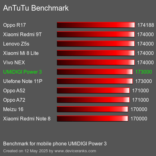 AnTuTuAnTuTu Benchmark UMiDIGI Power 3