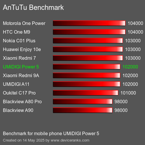 AnTuTuAnTuTu القياسي UMiDIGI Power 5