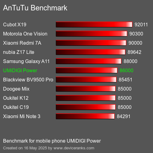 AnTuTuAnTuTu القياسي UMiDIGI Power