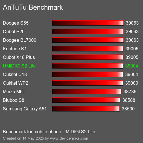 AnTuTu Benchmark telefon UMiDIGI S2 Lite AnTuTuAnTuTu Měřítko UMiDIGI S2 Lite