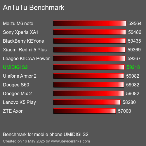 AnTuTuAnTuTu Еталоном UMiDIGI S2