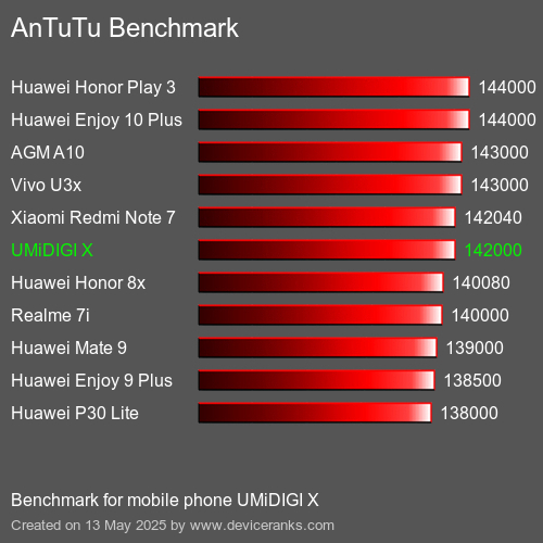 AnTuTuAnTuTu De Referencia UMiDIGI X